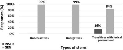 Intralingual Variation in Acceptability Judgments and Production: Three Case Studies in Russian Grammar